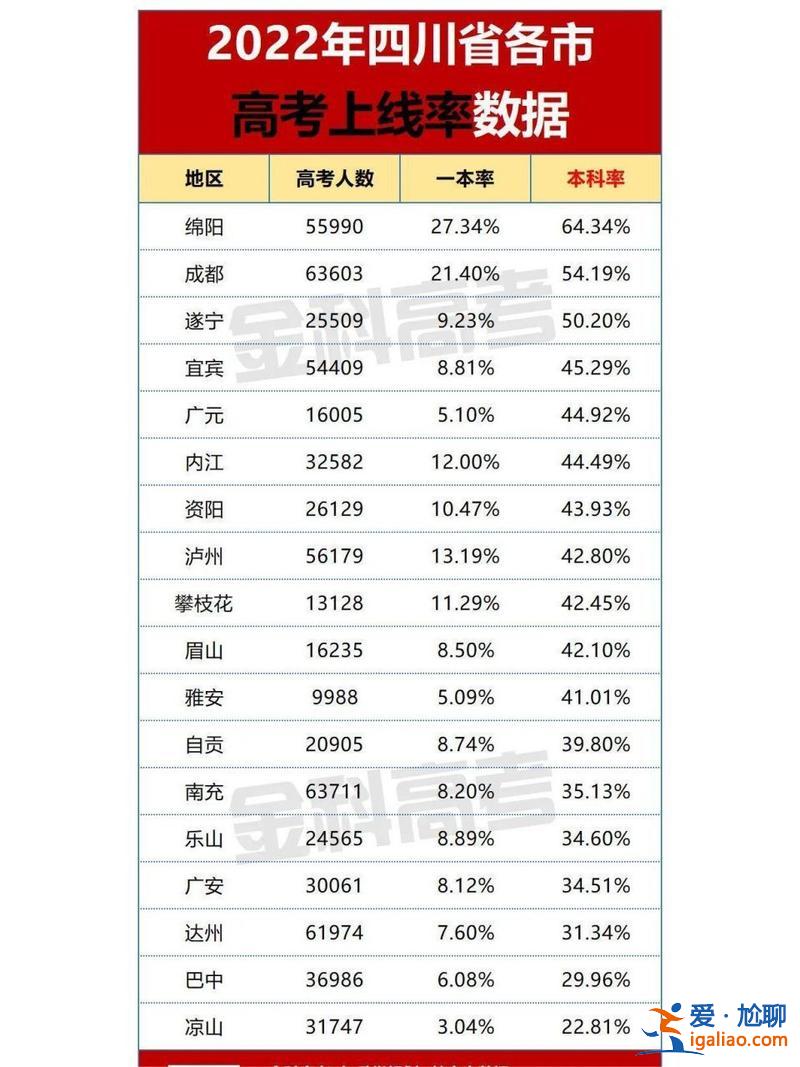 煙臺(tái)市區(qū)高考升學(xué)率？山東各地一本升學(xué)率排名？
