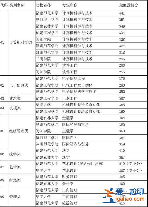 專升本福清(福建專升本專業(yè))？