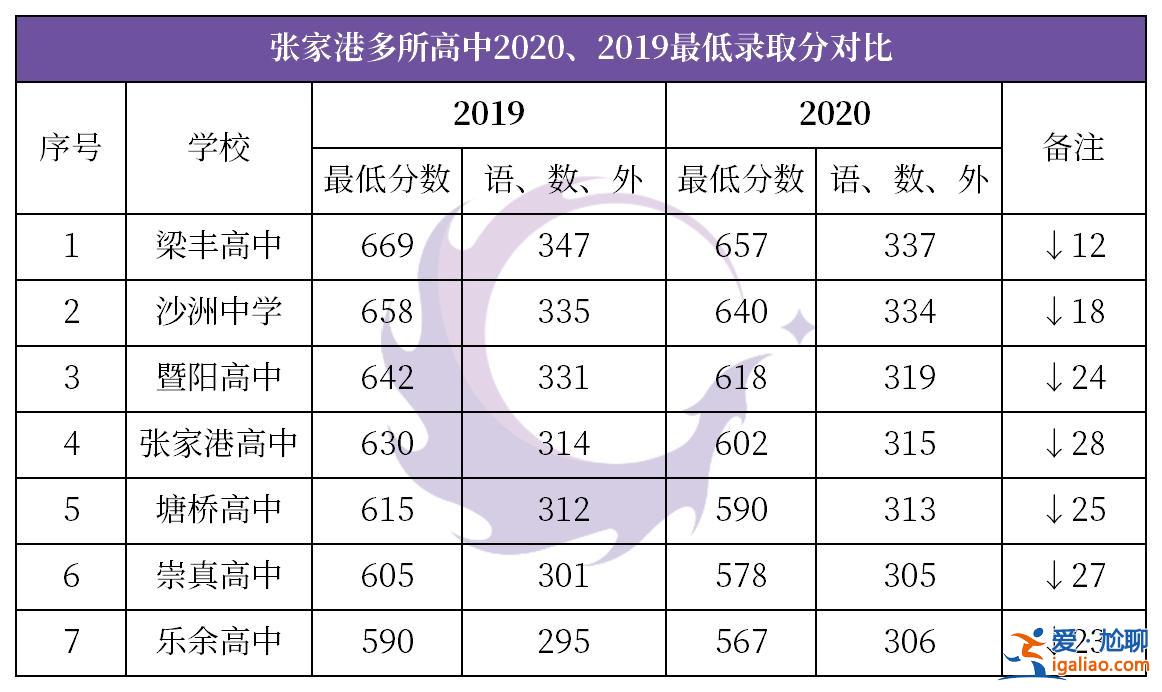 張家港職教中心升學(xué)歷(張家港中考499分能上什么高中)？