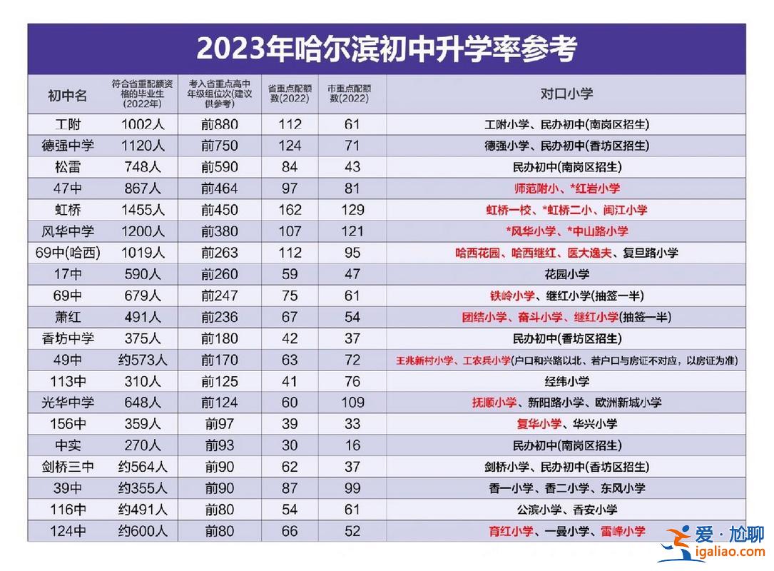 黑龍江初中升學(xué)哪家強大 哈爾濱初中學(xué)校排名？