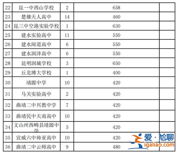 玉溪中考升學(xué)率？云南省高中升學(xué)率排名？