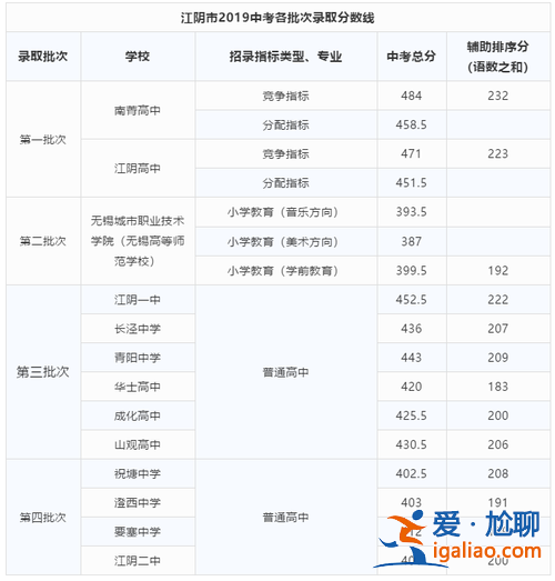 江陰中考升學率，江陰實驗中學升學率？