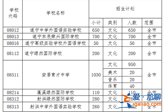 遂寧中學(xué)升學(xué)率 遂寧最好學(xué)校排名？