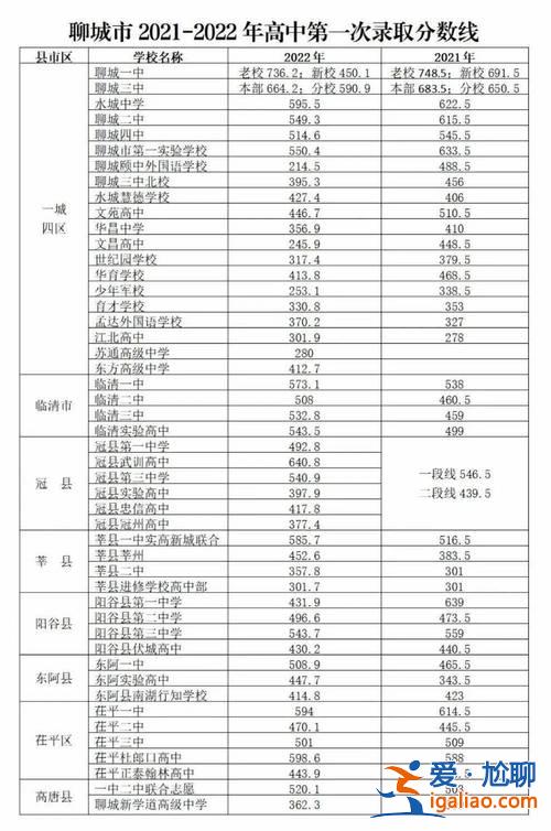 聊城二中升學(xué)率 21年山東聊城中考成績？