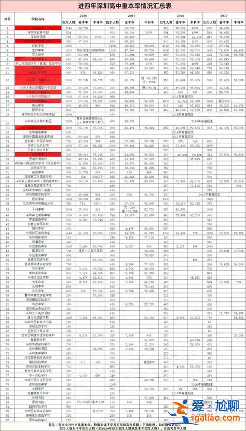 深圳高級中學(xué)升學(xué)率 深圳高級中學(xué)南校區(qū)升學(xué)率？
