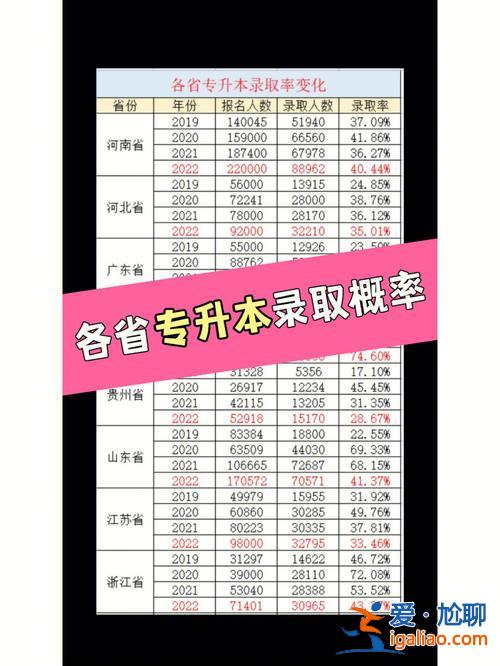 專升本困惑(專升本的錄取率為什么會低)？