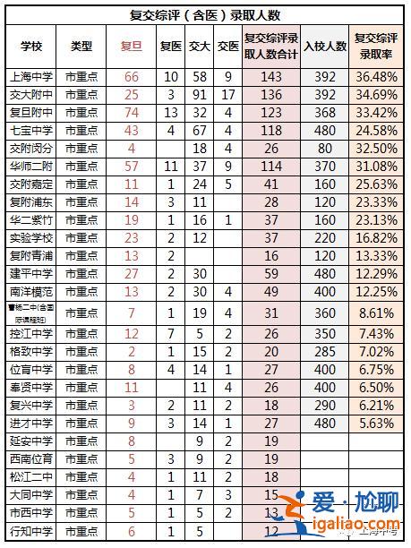 上海中學(xué) 升學(xué)率(上海初中升高中的比例是多少)？