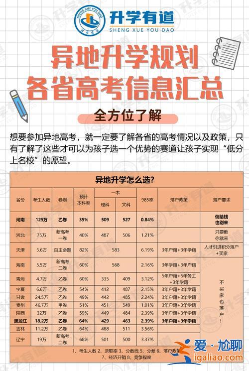高考大學(xué)升學(xué)率，高考升學(xué)率各省為什么不一樣？