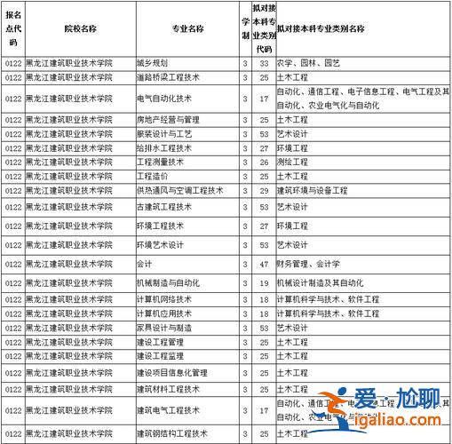 龍江專升本(黑龍江建筑職業(yè)技術(shù)學(xué)院的專升本)？