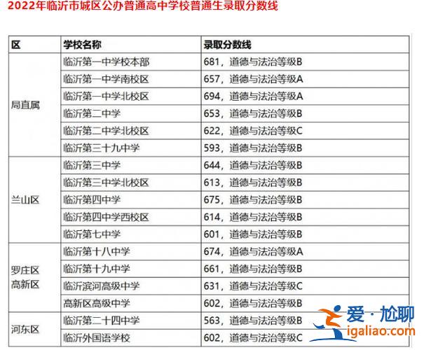 山東 高中升學(xué)率 排名 臨沂市高中升學(xué)率排名？