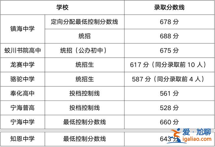 寧海中學升學率，2023寧海柔石高中一本升學率？