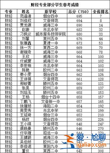 煙臺(tái)高考升學(xué)率(煙臺(tái)高中排名)？