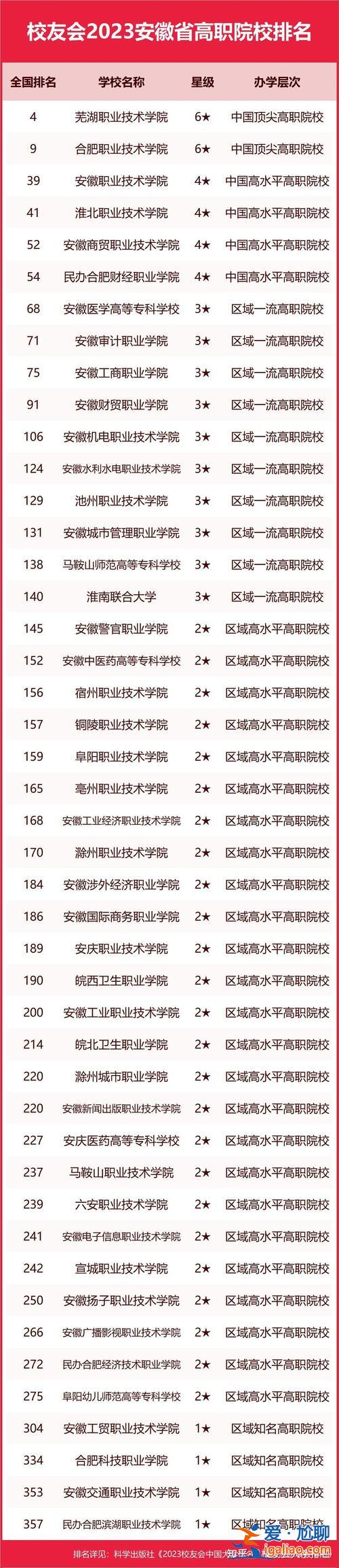 全國職高升學率排行，安徽職高升學率排名？