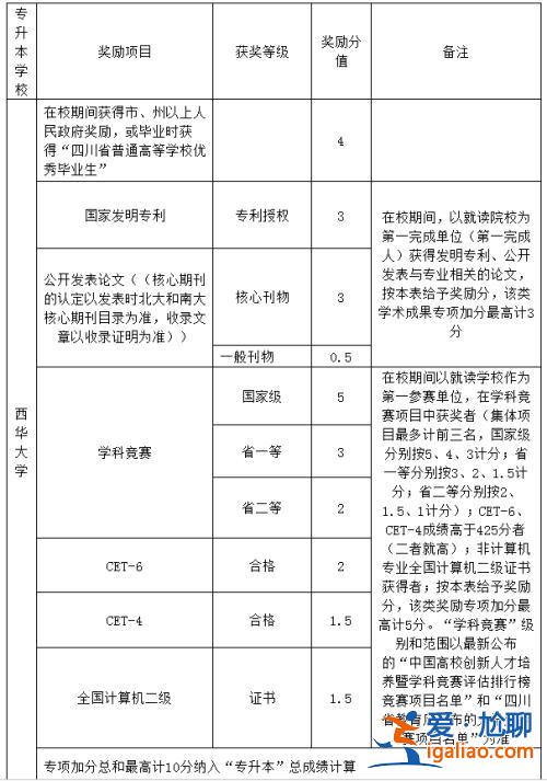 專升本成果(專升本加分項(xiàng)是什么)？