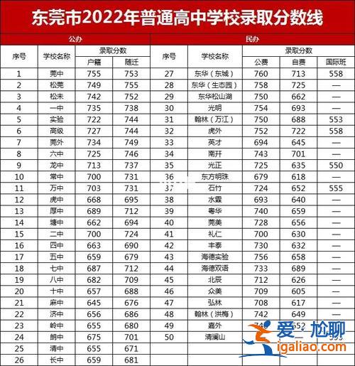 東莞市中考升學(xué)難度排名(2023東莞中考難度大嗎)？