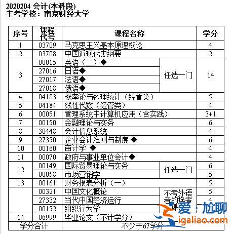 專升本稅收，會計專業(yè)的專升本需要考哪些科目？