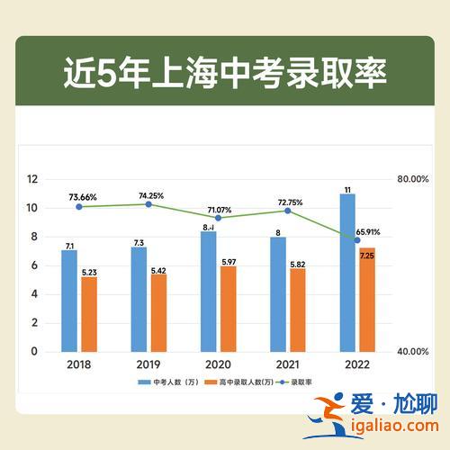 2016上海高中升學(xué)率 上海普高錄取率多少？