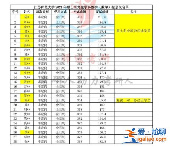 江蘇高校考研升學(xué)率排名，江蘇大學(xué)數(shù)學(xué)專(zhuān)業(yè)每年的考研升學(xué)率？