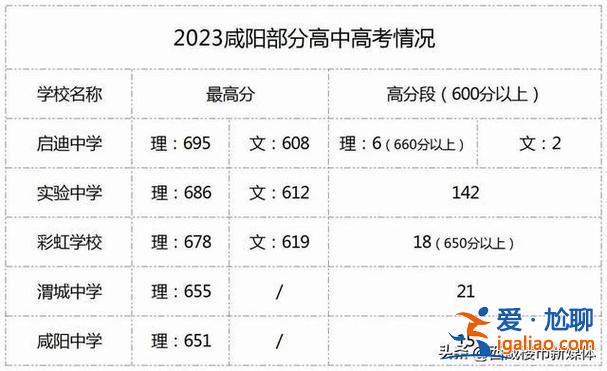 陜西高中升學(xué)率(2023年陜西實(shí)驗(yàn)中學(xué)高考成績(jī))？