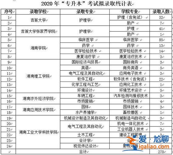 岳陽專升本，岳陽職業(yè)技術(shù)學(xué)院可以專升本嗎？