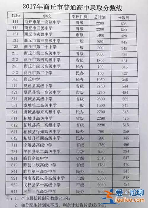 商丘高中升學(xué)率，商丘實驗中學(xué)升學(xué)率？