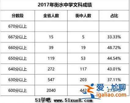 河北衡水升學率，衡水七中初升高的升學率是多少？