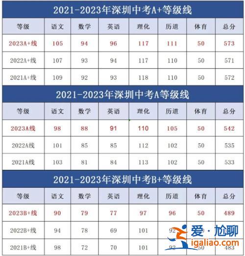 深圳中學(xué)中考升學(xué) 2023年深圳中考最高分是多少？
