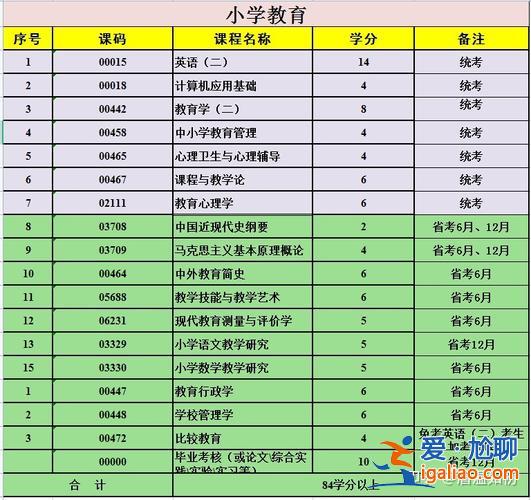孩子專升本 小學教育專升本考些什么？