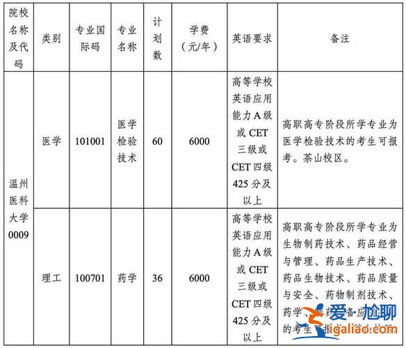 2024溫州醫(yī)科大學(xué)專升本分?jǐn)?shù)線，溫州醫(yī)科大學(xué)獎(jiǎng)學(xué)金標(biāo)準(zhǔn)？
