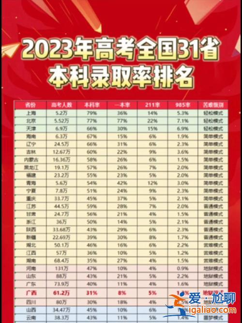 2016本科升學(xué)率？2024年全國高考本科錄取人數(shù)？