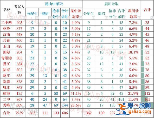 震川中學(xué)升學(xué)率，20昆中和震川哪個升學(xué)率高？