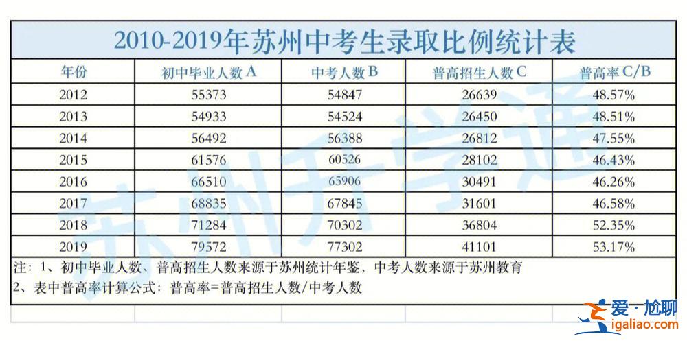 江蘇 中考 升學(xué)率，請(qǐng)問(wèn)江蘇中考升學(xué)率真的很低嗎你怎么看？