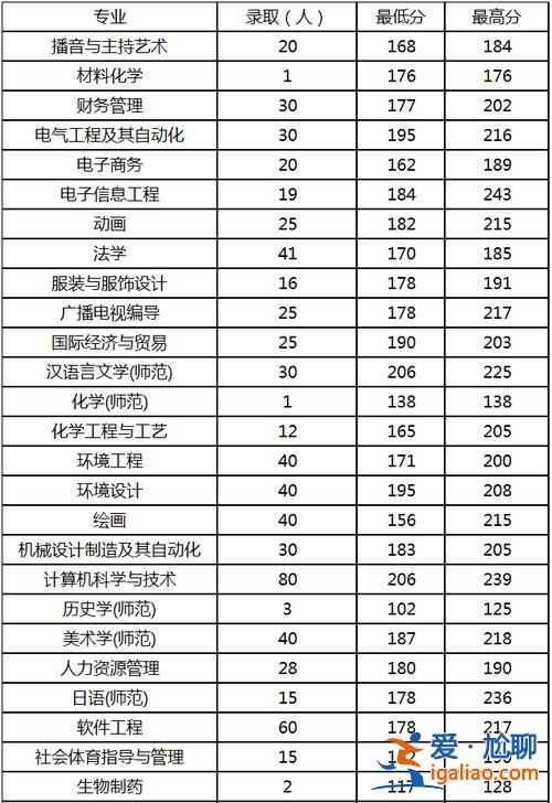 周口師范學(xué)院2024專升本錄取分?jǐn)?shù)線 2019年周口師范在本省錄取分?jǐn)?shù)？