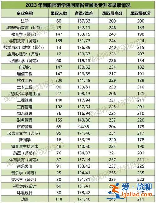 2024年河南省專升本分?jǐn)?shù)線？河南省專升本各校最低錄取分?jǐn)?shù)線是多少？