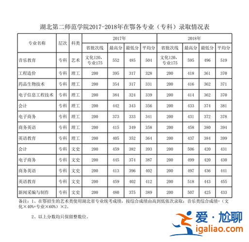 湖北第二師范學(xué)院專升本2024 湖北第二師范學(xué)院歷年專升本錄取分?jǐn)?shù)線是多少？