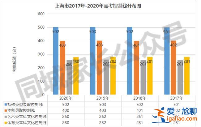 上海本科升學(xué)率(上海本科率大概多少)？