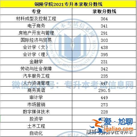 銅陵學(xué)院專(zhuān)升本2024分?jǐn)?shù)線(xiàn)，安徽專(zhuān)升本的學(xué)校有哪些？