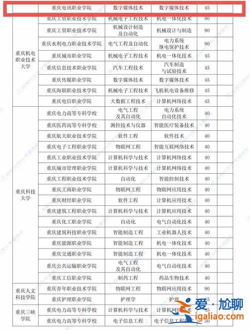 重慶電信職業(yè)學(xué)院升學(xué) 重慶電信職業(yè)學(xué)院2023開學(xué)時(shí)間？