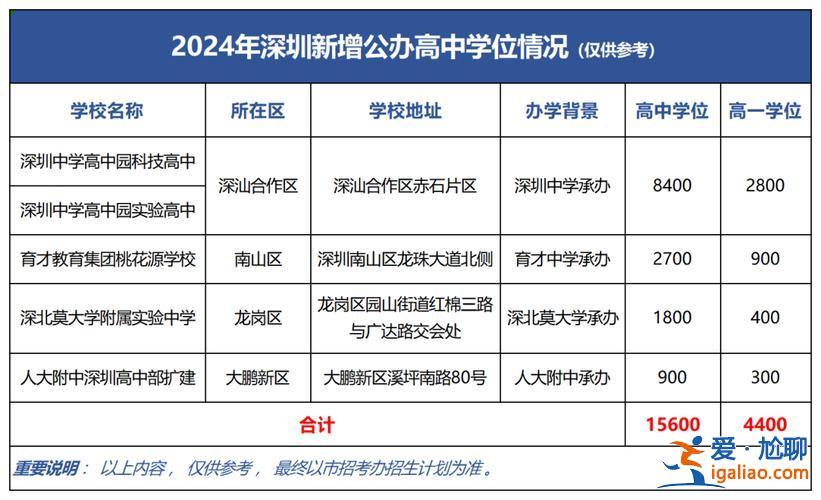 深圳四大升學率(2024深圳各高中重本率)？