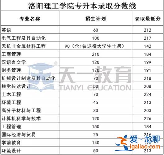 2024洛陽理工專升本分?jǐn)?shù)線(洛陽理工學(xué)院2019年各省投檔線是多少)？