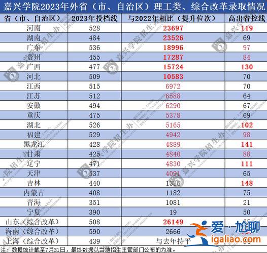 嘉興學(xué)院專升本2024錄取名單？2024嘉興學(xué)院錄幾人？