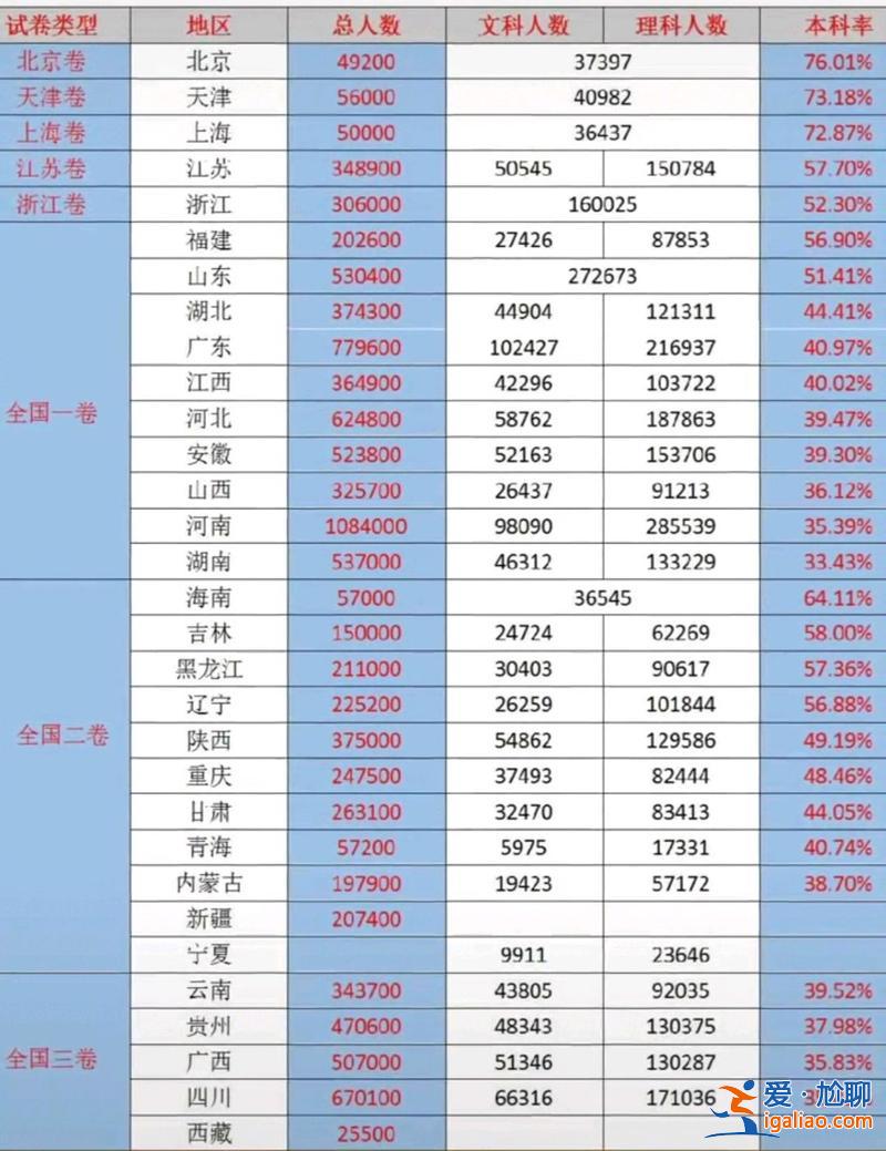 高考各省升學(xué)率(全國各省市高考錄取率排序)？