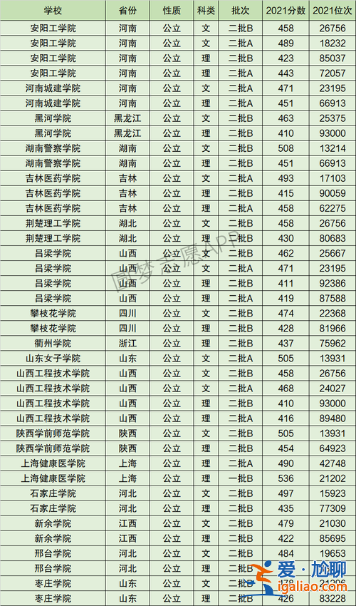 2024呂梁學(xué)院專升本分?jǐn)?shù)線？呂梁學(xué)院有保研名額嗎？