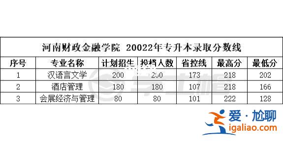 河南財政金融學(xué)院專升本(河南財政金融學(xué)院怎么樣2019年需要多少分)？