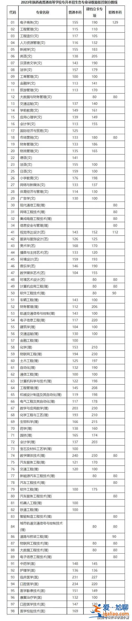 云南省專升本分?jǐn)?shù)線(云南省2024專升本錄取分?jǐn)?shù)線)？