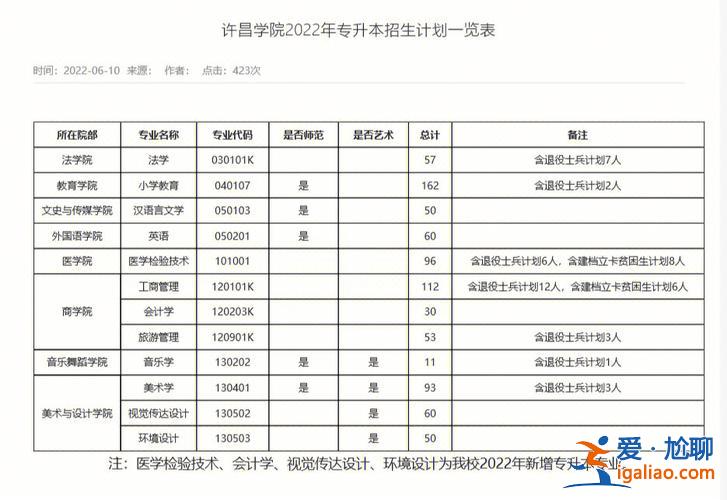 商丘師范學院2024專升本錄取查詢(?？粕芸忌糖饚煼秵?？