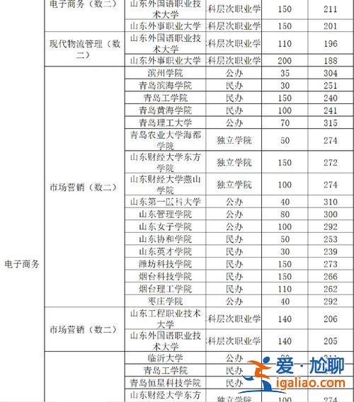 山東交通職業(yè)學(xué)院可以專升本嗎 山東職業(yè)學(xué)院有什么專業(yè)可以升本？
