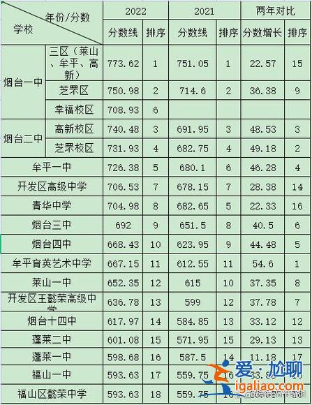 煙臺高中的升學(xué)率，煙臺高中排名？