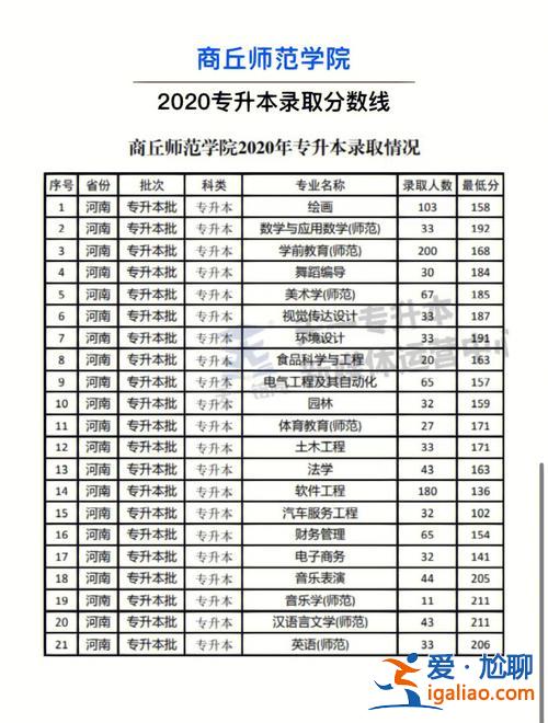 商丘師范專升本分?jǐn)?shù)線2024？2023年專升本預(yù)測(cè)分?jǐn)?shù)線？