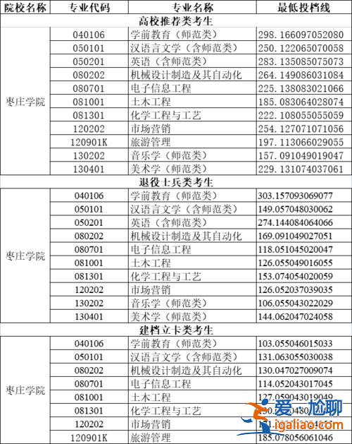 棗莊學院專升本分數(shù)線2024(棗莊學院校內(nèi)專升本難嗎)？